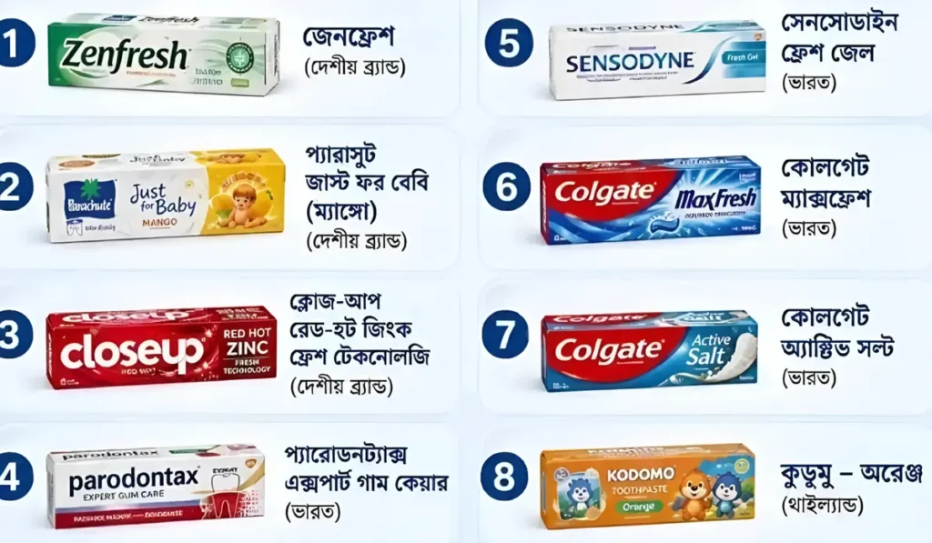 ৮ ধরনের টুথপেস্টে কোনো মাইক্রোপ্লাস্টিক পাওয়া যায়নি, গবেষণায় উঠে এলো নিরাপদ ব্র্যান্ডের তালিকা
